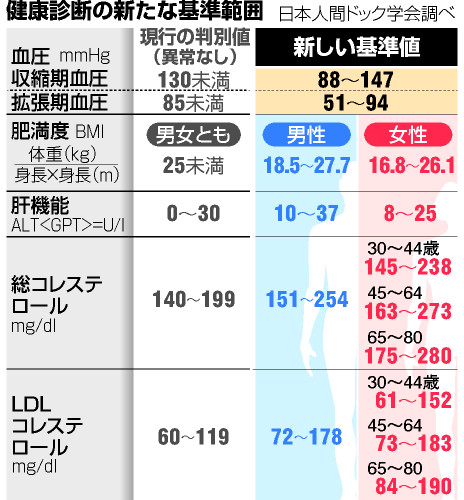 「健康」基準、緩めます 血圧・肥満度など、学会見直し