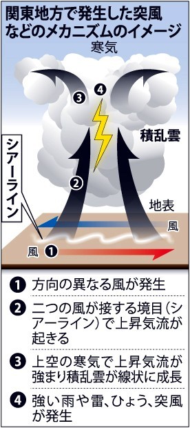 大気の状態不安定 落雷突風に十分注意を