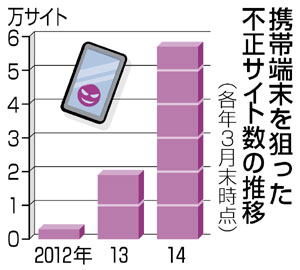 不正サイト２年で２０倍 スマホ標的で急増