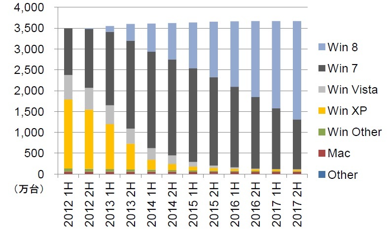 法人稼働のWindows XPは6％台まで縮小の見込み、IDC調査