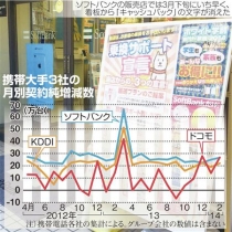 携帯電話純増数3月はソフトバンク首位、4月以降は四半期開示へ