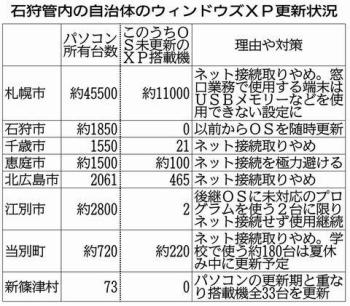 ＸＰサポート、９日で終了 いまも国内ＰＣ１６％使用