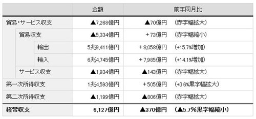 ２月経常収支、５カ月ぶり黒字 6127億円、輸入増が一服