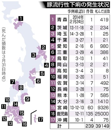 県内でも豚流行性下痢か 県東部の養豚場、子豚５頭死ぬ