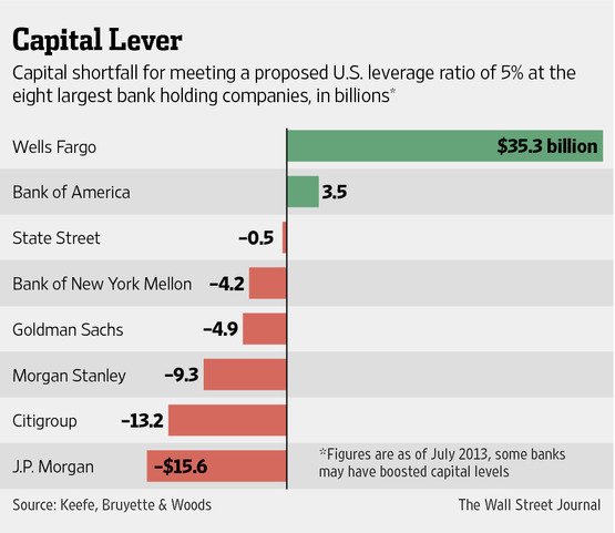 UPDATE 1-米当局がレバレッジ比率規定を承認、大手8行に6％義務付け