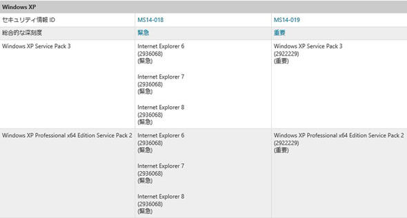 XP最後のアップデート公開、Microsoftの月例セキュリティ情報は4件