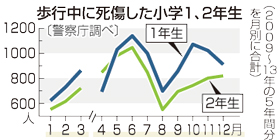 小１・小２の事故、５月に急増＝７４％が下校後－目立つ飛び出し、横断違反・警察庁