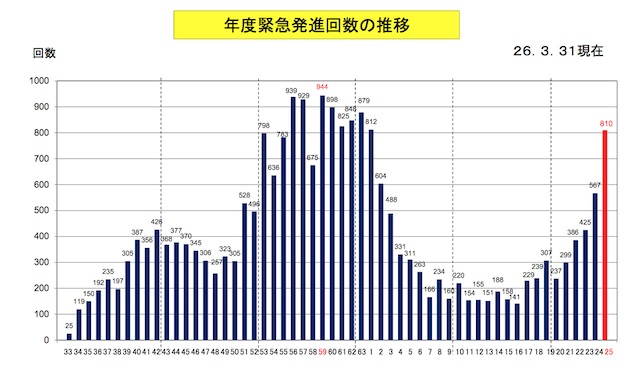 緊急発進、冷戦以来の８００回超え 対中国機は過去最多