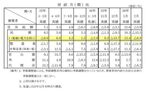 ２月の機械受注８．８％減、２か月ぶりマイナス