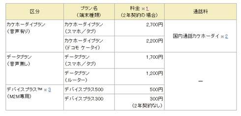 ドコモ、通話完全定額制「カケホーダイ」発表 スマホ月額2700円 通信量シェア「パケあえる」も