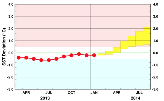 今年は冷夏？…エルニーニョ現象５年ぶり発生か