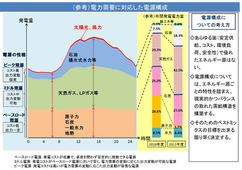 エネルギー基本計画:閣議決定 原発に回帰 電源構成示さず 再生エネ目標に時間