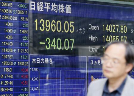 日経平均１万４千円割れ 年初来安値を更新（東京都）