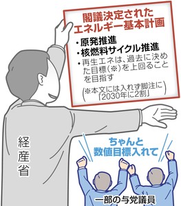 原発推進 エネ計画閣議決定 原子力ムラ復権