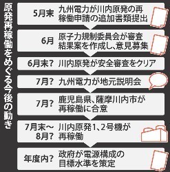 原発「ゼロ」から「重要」に転換 エネルギー基本計画閣議決定