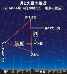 火星:赤く輝き春の夜彩る １４日に２年ぶり最接近