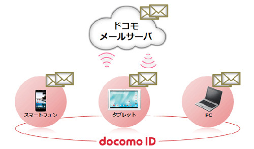 ドコモ、「ドコモメール」の利用者が約半年で1000万人を突破