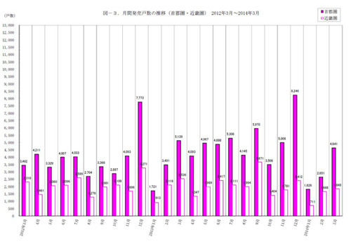 47NEWS ＞ 共同ニュース ＞ 首都圏マンション発売９・７％減 ３月、価格上昇で