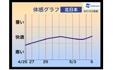 【GW】天気傾向、お出かけ日和は4月29日～5月2日