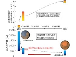 火星の水、４億年で半分に 今も地下に大量に存在か