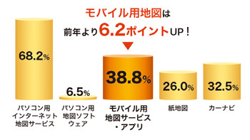 スマホ地図は“BYOA”が主流？ ゼンリンが「地図の日」恒例の利用実態調査