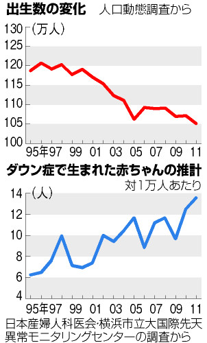 ダウン症児の出生、過去１５年で倍増 全国調査から推計