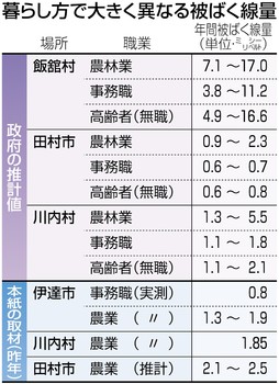 農家被ばく、事務職の倍 福島第一周辺 政府ようやく推計