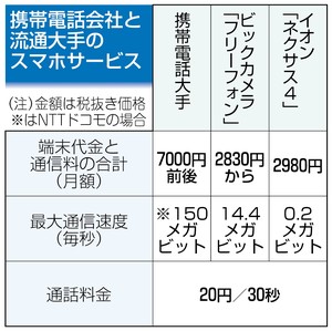 小売店のスマホ なぜ低価格 大手回線網、安く利用