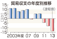 貿易赤字、最大の１３．７兆円＝３年連続－１３年度