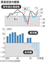 貿易統計:赤字最大１３兆円…昨年度 円安、燃料輸入拡大