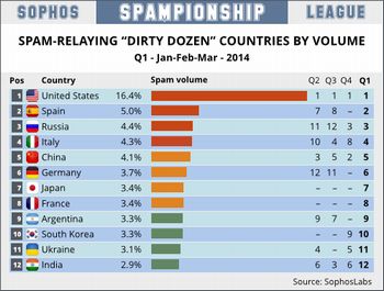 ソフォス、2014年1月～3月のスパム送信国ワースト12を発表