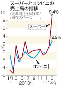 ３月のスーパー売上高、９．４％増 増税前にまとめ買い