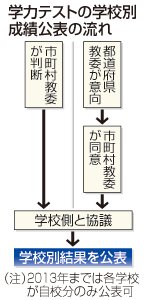 全国学力テスト実施＝学校別成績の公表可－文科省