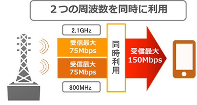 複数周波数帯使いスマホ倍速化 ＫＤＤＩ、今夏にも