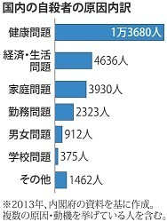 がん診断後１年、自殺や事故死増 国立がん研究センターまとめ