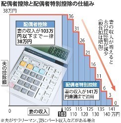 クローズアップ２０１４:配偶者控除見直し論議 女性の就労拡大狙い 「１０３万円の壁」解消、家計圧迫の声も