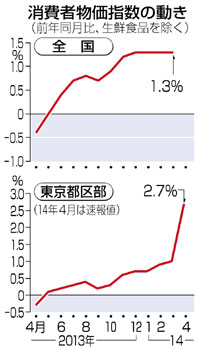 消費増税で物価２．７％上昇 ４月都区部 ２２年ぶり伸び幅