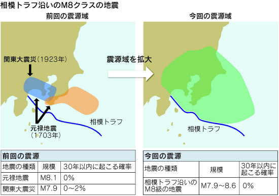 47NEWS ＞ 共同ニュース ＞ 相模トラフＭ７確率は７０％ ３０年で、首都直下地震の震源