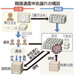 申告漏れ:韓国人実業家遺族、１３０億円