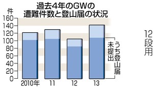 登山届は「命のザイル」 ＧＷの山岳遭難８０％が未届け