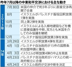 国際機関・条約加盟を推進＝和平停滞、イスラエルに対抗－パレスチナ