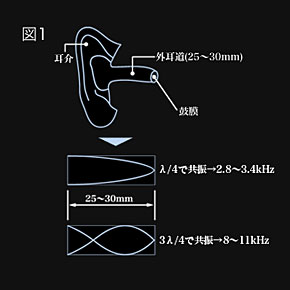 外耳道の長さに合わせて選べるカナル型イヤフォン――音茶楽「Flat4」に“弐型”が登場