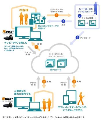プラザクリエイト、NTT西日本にデジタル変換サービスを提供
