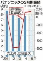 パナソニック、３年ぶり最終黒字 住宅や自動車関連好調、リストラ効果も