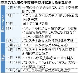 中東和平交渉「休止」…具体的合意ないまま９カ月 米、双方と接触は継続