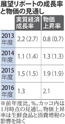 日銀展望リポート:「２％」強気崩さず 内需堅調さ頼み