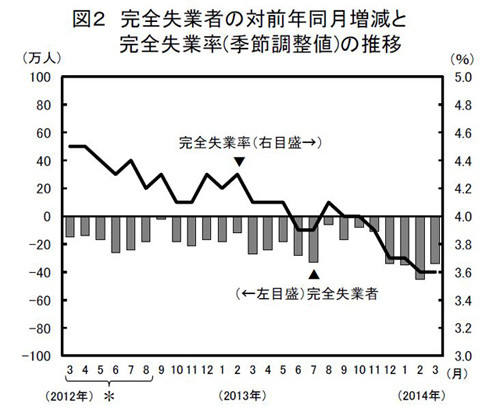 雇用情勢は着実に改善＝有効求人倍率で菅官房長官