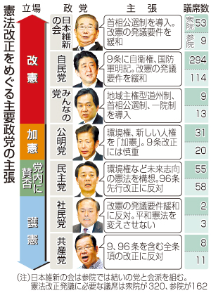 憲法改正、２年後実現目指す＝「環境権」創設に照準－自民