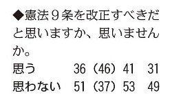 本社世論調査:９条改正反対５１％…前年比１４ポイント増