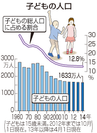 子どもの人口、３３年連続減＝最少更新の１６３３万人－総務省